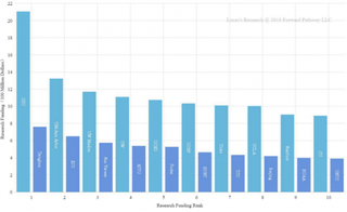 Illustration for article titled The Value of Prestigious American Schools-A Comparison of Research Funding between Chinese and American Universities